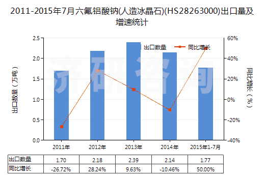 2011-2015年7月六氟鋁酸鈉(人造冰晶石)(HS28263000)出口量及增速統(tǒng)計(jì)